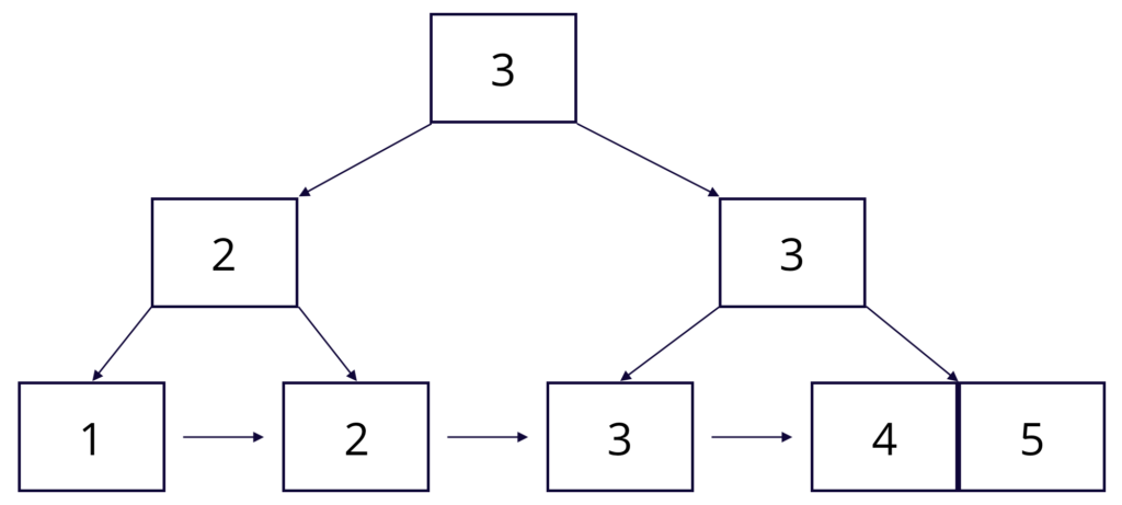 B+ Tree vs Hash Index (And When To Use Them)